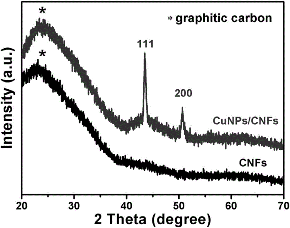 Preparation method for electro-catalysis hydrogen evolution copper nanometer particles/carbon nanofiber hybrid materials