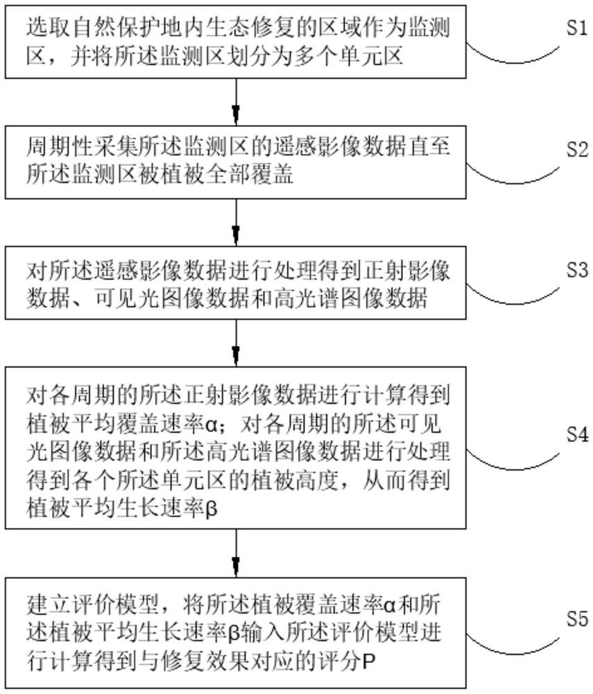 Natural reserve ecological restoration effect monitoring method, system, equipment and medium