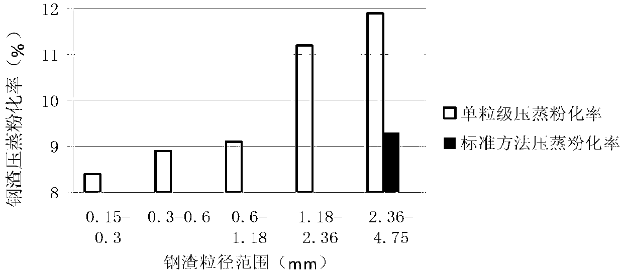 Method for rapidly detecting stability of steel slag fine aggregate