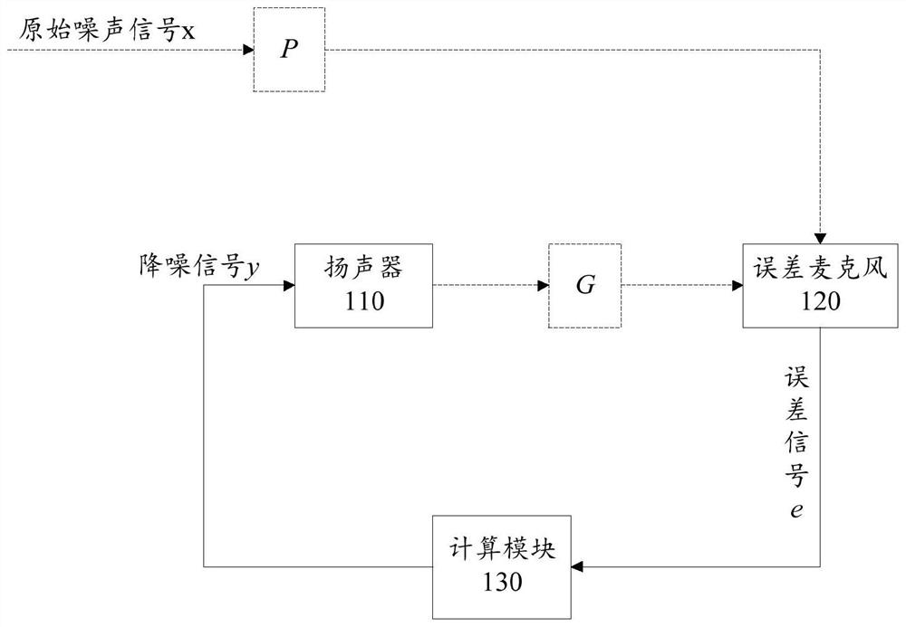 Noise reduction parameter determination method and device, and active noise reduction method and device