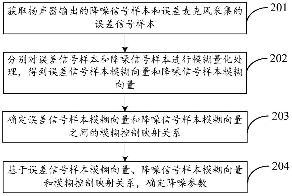 Noise reduction parameter determination method and device, and active noise reduction method and device