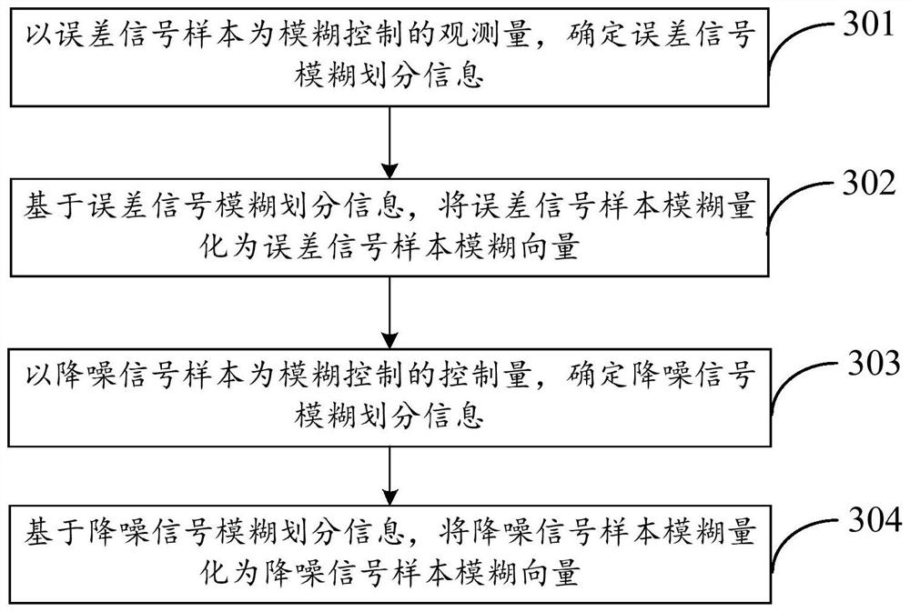 Noise reduction parameter determination method and device, and active noise reduction method and device