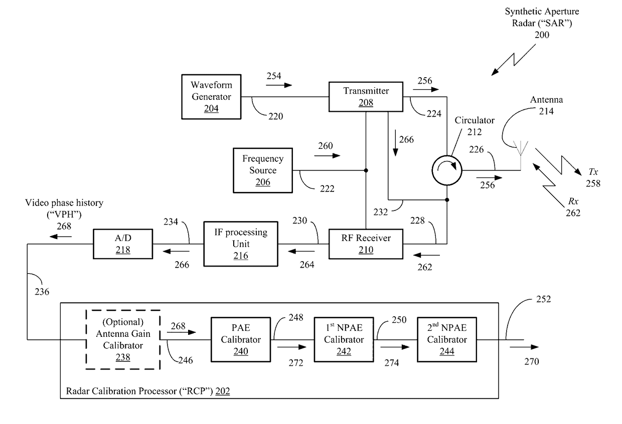 Amplitued calibration of a stepped-chirp signal for a synthetic aperture radar