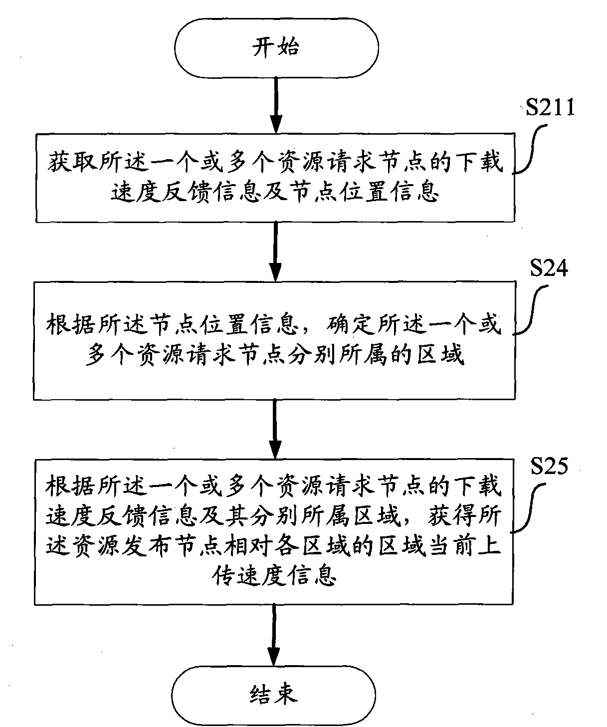 Method, device and equipment for measuring user uploading bandwidth