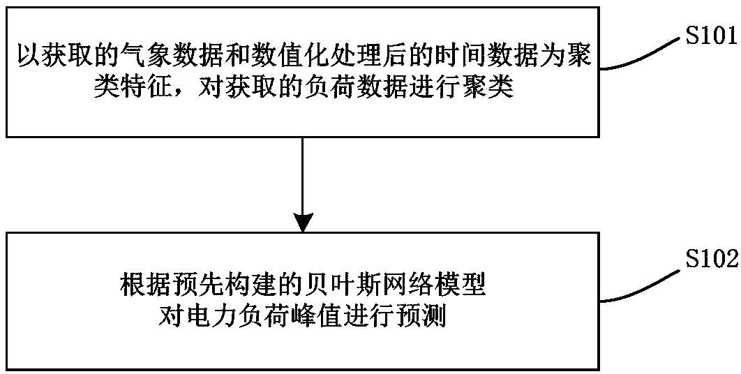 A power load peak forecasting method and device based on a Bayesian network model