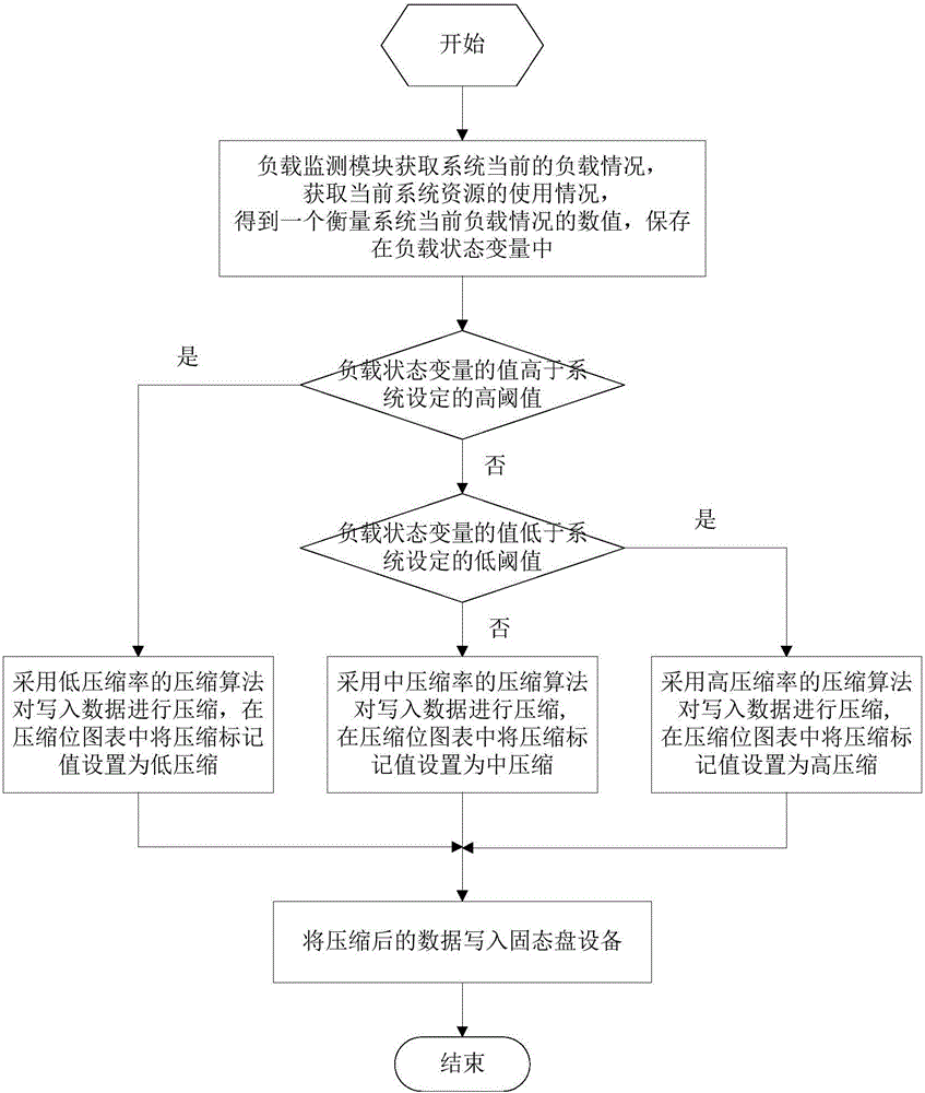 Dynamic data compression method for solid-state disc storage system