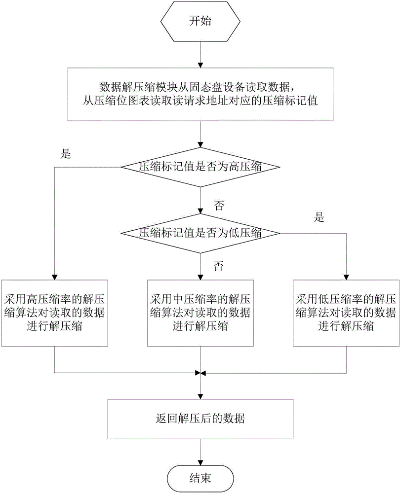 Dynamic data compression method for solid-state disc storage system