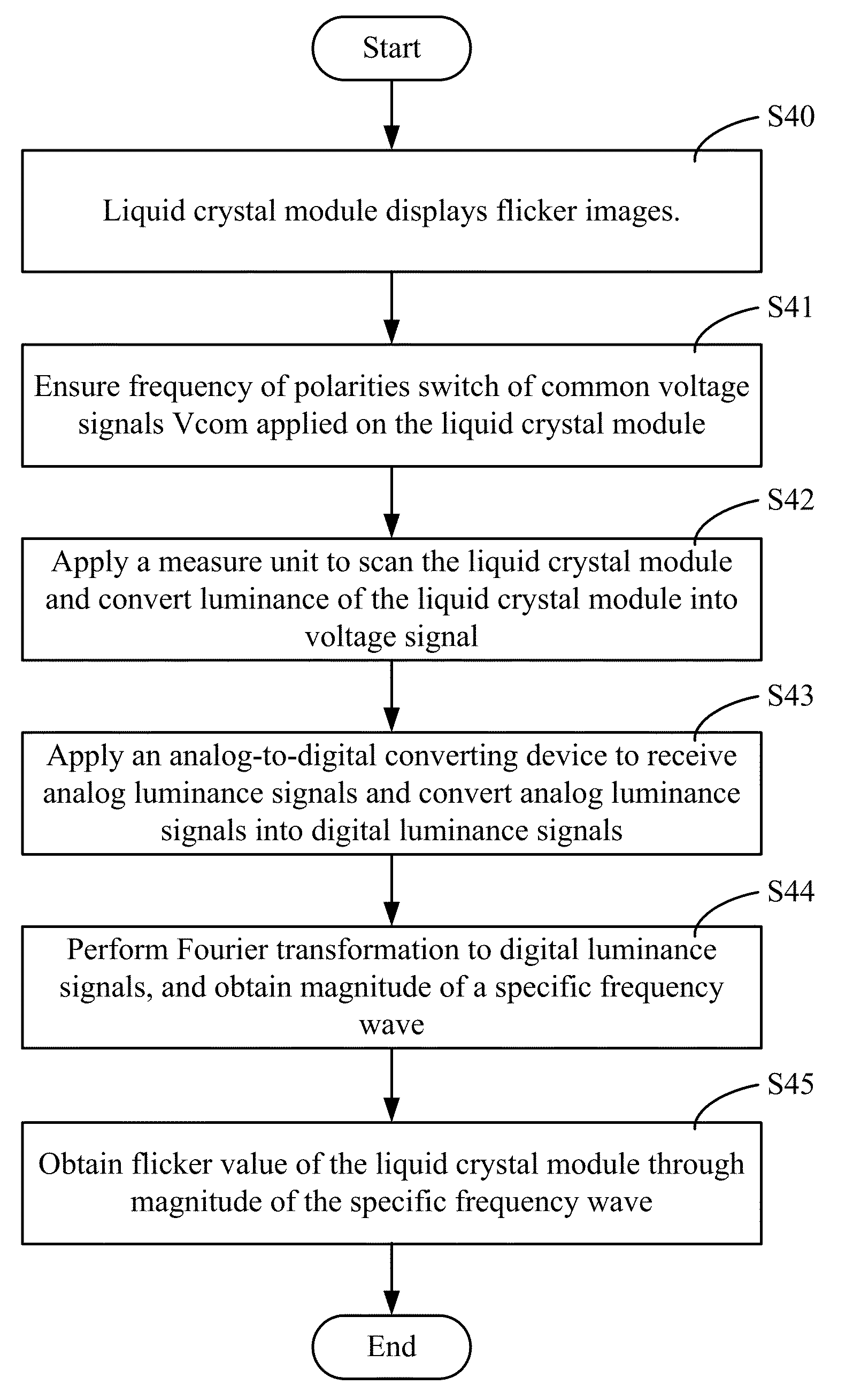 Method and Device for Measuring Flicker Value of Liquid Crystal Modules