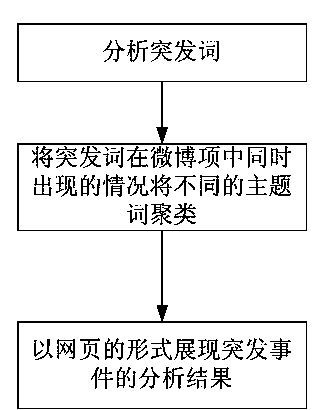 Emergency analyzing method based on microblogs