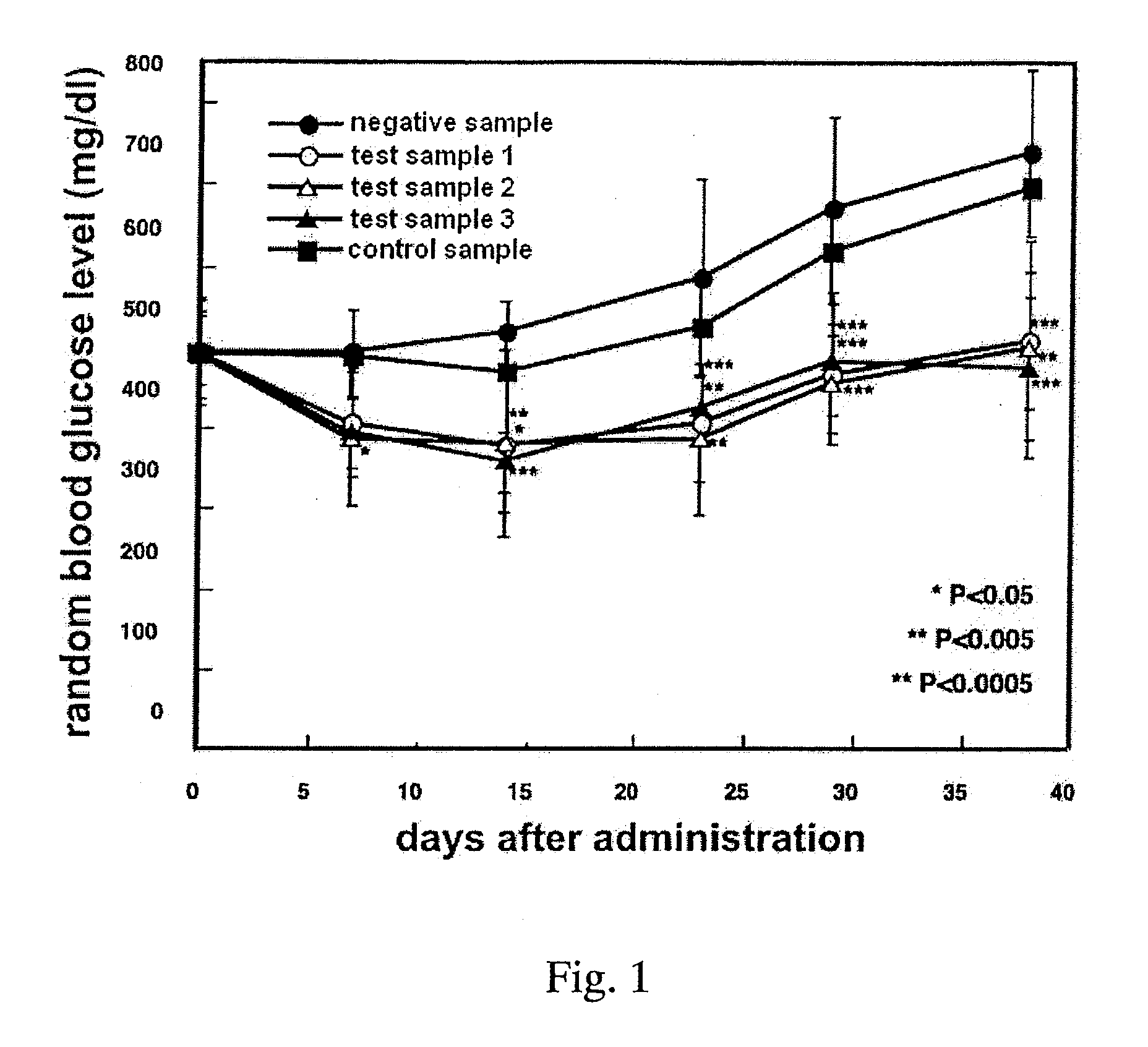 Drug for improving hyperglycemia