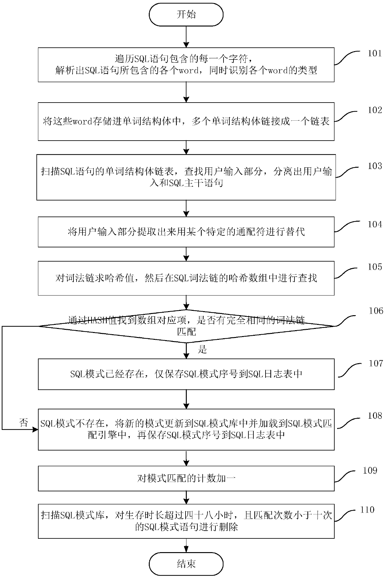 Method for compressing SQL access log of power business system