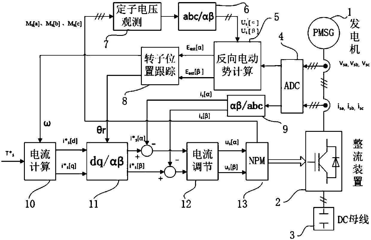 A control method and device for a rectifier device of a direct-drive permanent magnet wind power converter