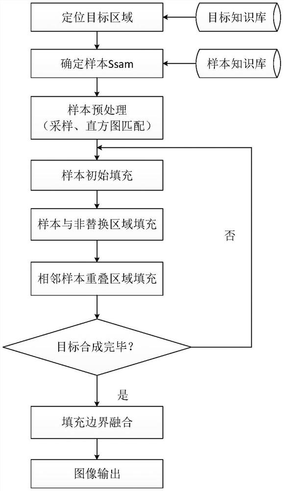 A Method of Target Area Filling and Fusion Processing Based on Satellite Remote Sensing Image