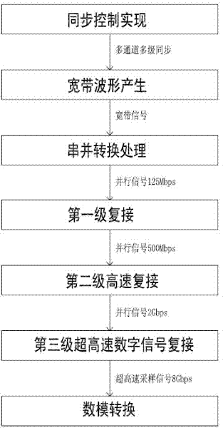 All-digital single-channel broadband signal generation method and device