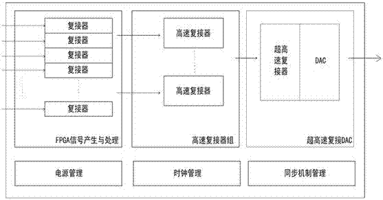 All-digital single-channel broadband signal generation method and device