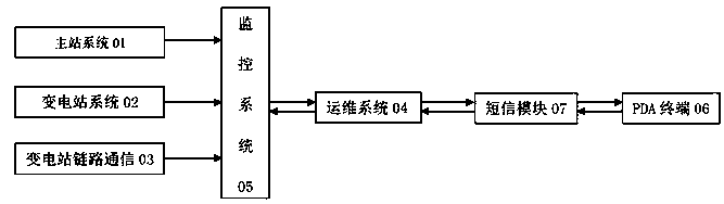 System for improving operation and maintenance efficiency of automatic system