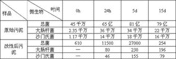 Harmless mud processing method for sewage treatment plant