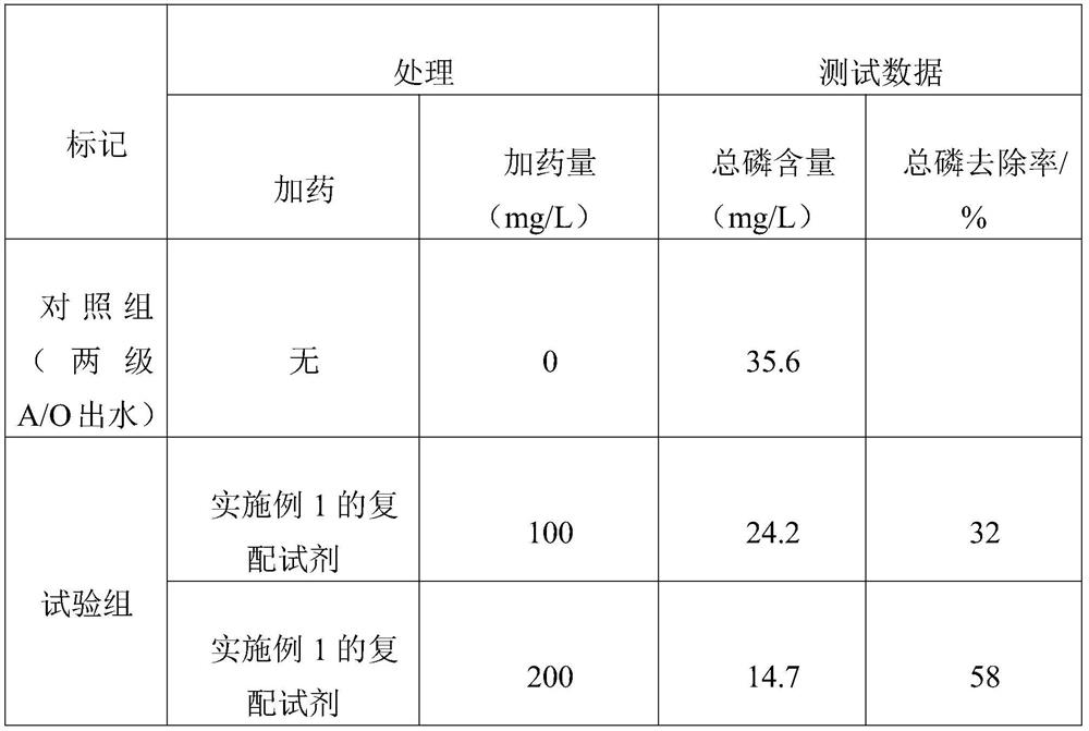 Composite water treatment agent as well as preparation method and use method thereof