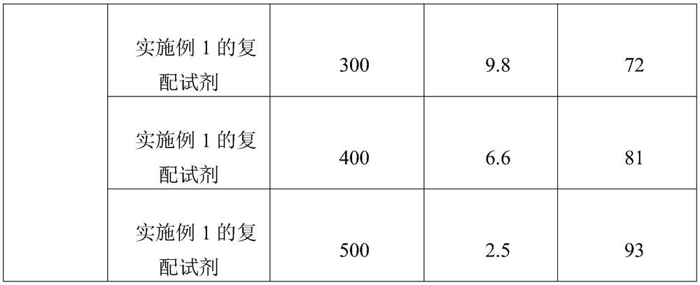 Composite water treatment agent as well as preparation method and use method thereof