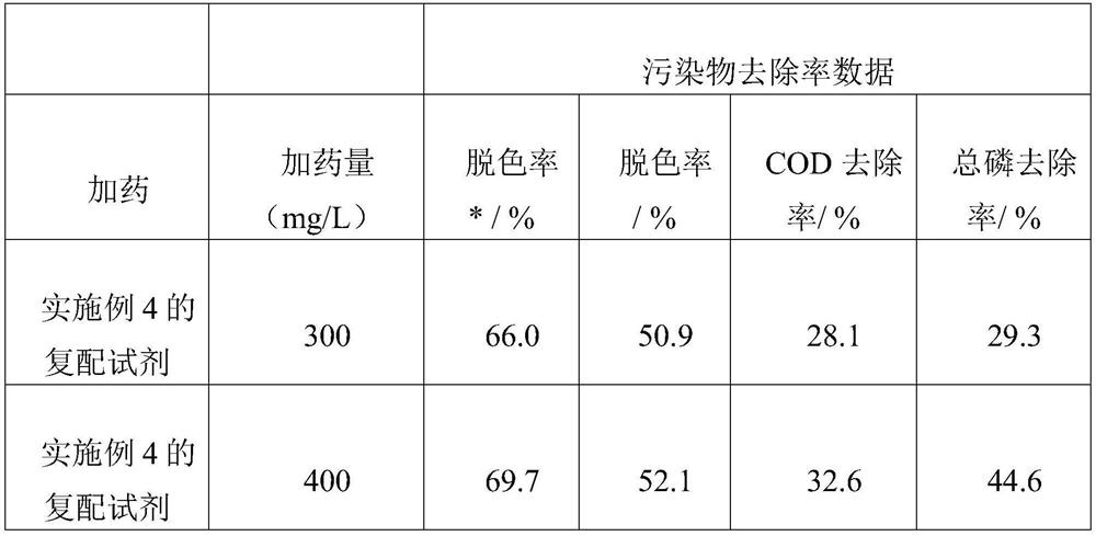 Composite water treatment agent as well as preparation method and use method thereof