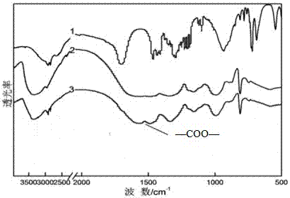 Preparation method of hydrophobic lipophilic high-molecular composite microspheres