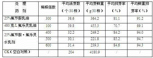 Pesticide composition for sprouting inhibition and application thereof in inhibition of growth of tobacco axillary buds