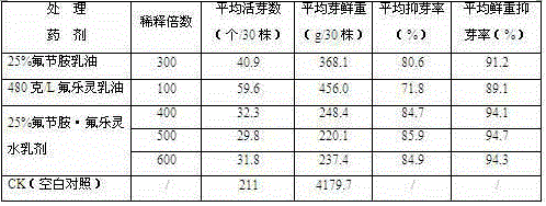 Pesticide composition for sprouting inhibition and application thereof in inhibition of growth of tobacco axillary buds