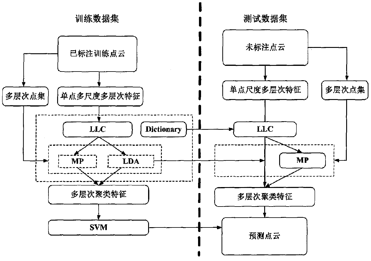 Point cloud classification method based on multi-level aggregation feature extraction and fusion