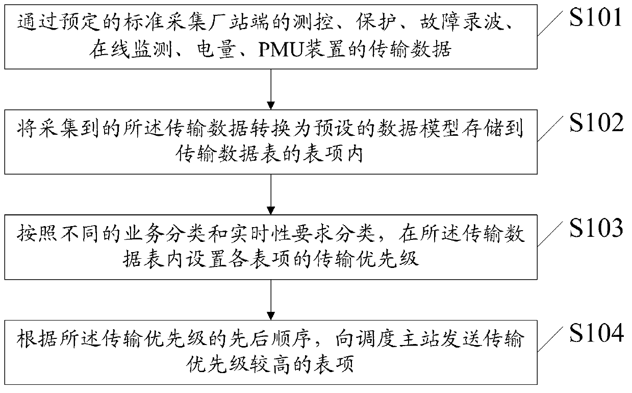 Station terminal centralized control method and device based on intelligent telecontrol