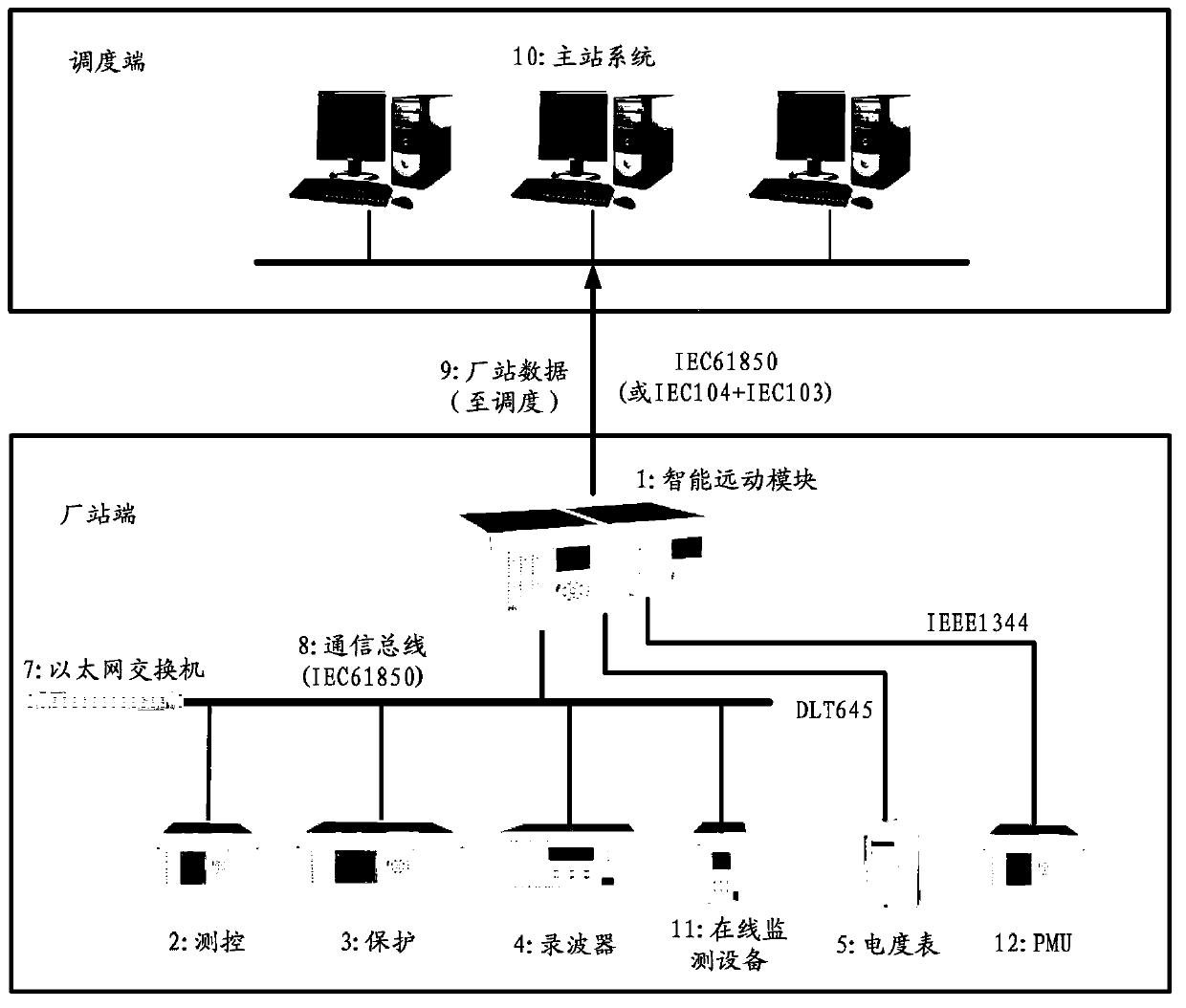 Station terminal centralized control method and device based on intelligent telecontrol