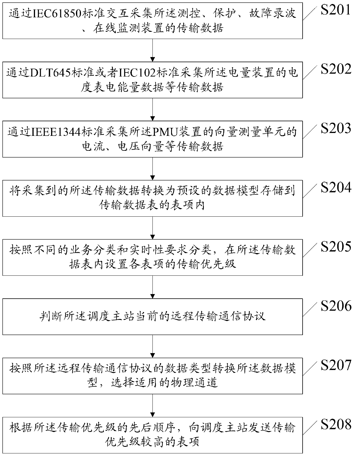 Station terminal centralized control method and device based on intelligent telecontrol