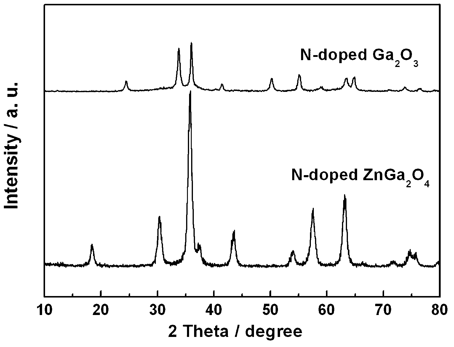 Method for preparing nitrogen-doped photo-catalytic material containing gallium oxide at low temperature