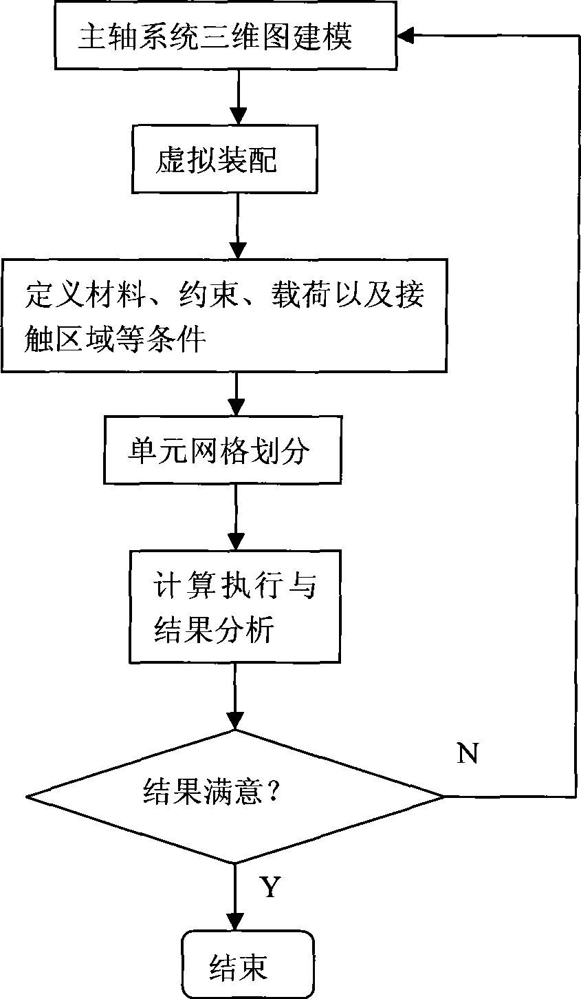 Non-support grinding and high stiffness principal axis system simulation and analysis method