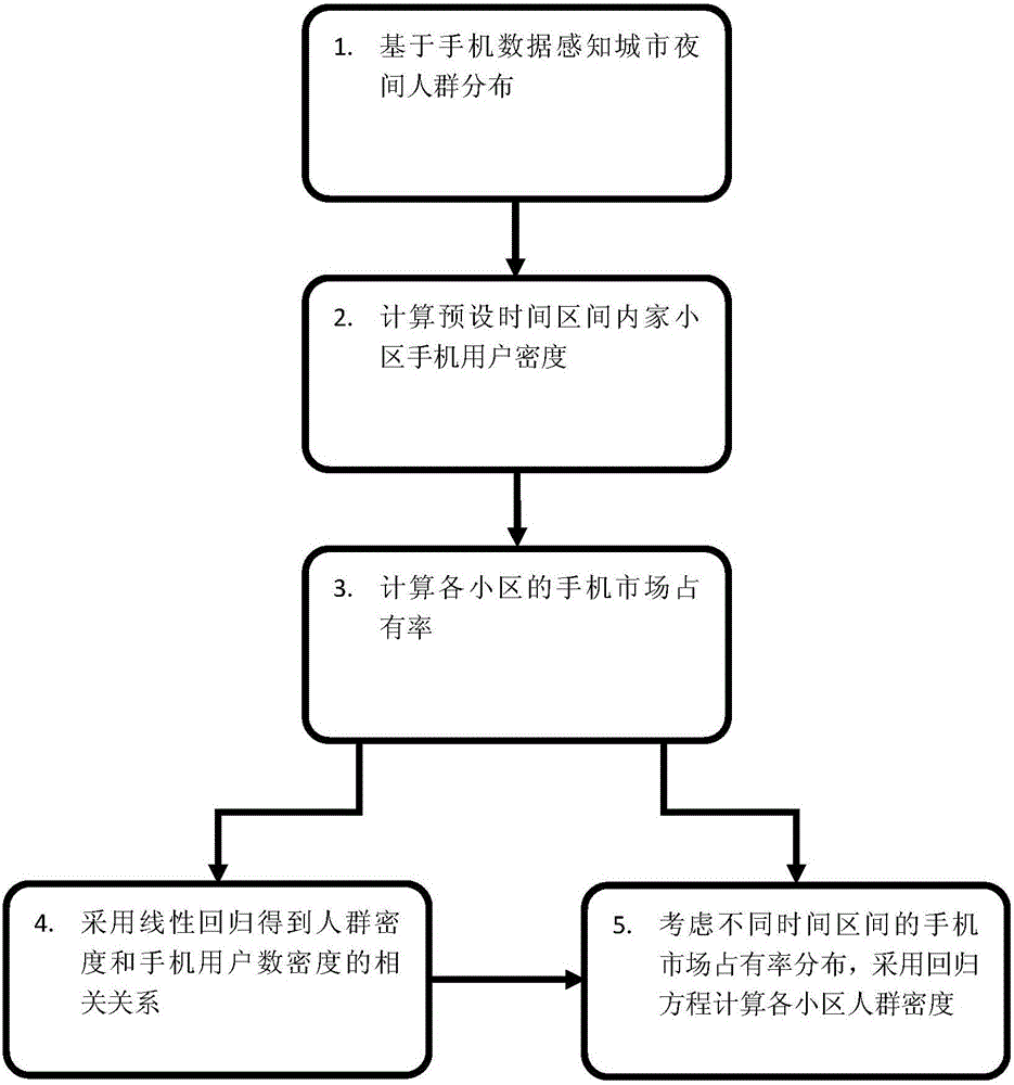 Urban population distribution dynamic perception method based on mobile phone data