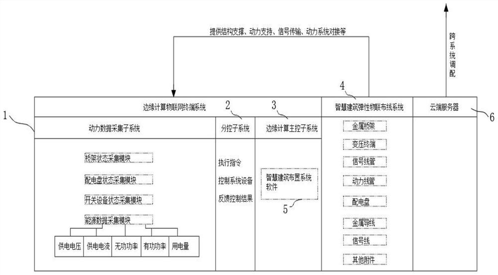 Edge calculation building power collection control system