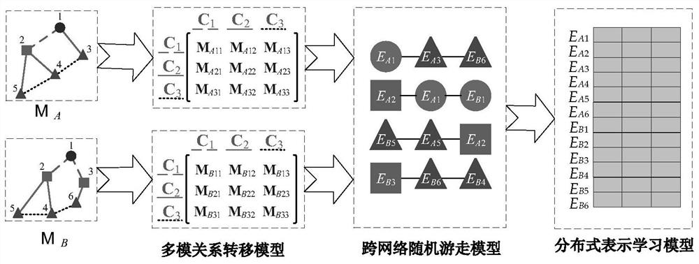 Multimode heterogeneous association entity recognition method based on cross-network representation learning