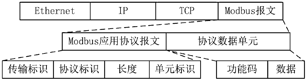 Industrial control network situation assessment method