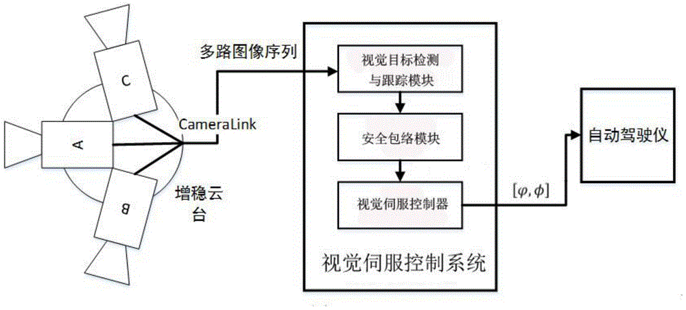 Perception and avoidance method and system based on visual servoing