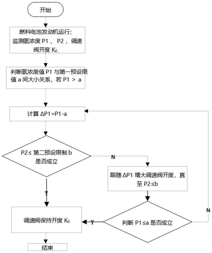 Fuel cell automobile tail gas mixing system and control method thereof