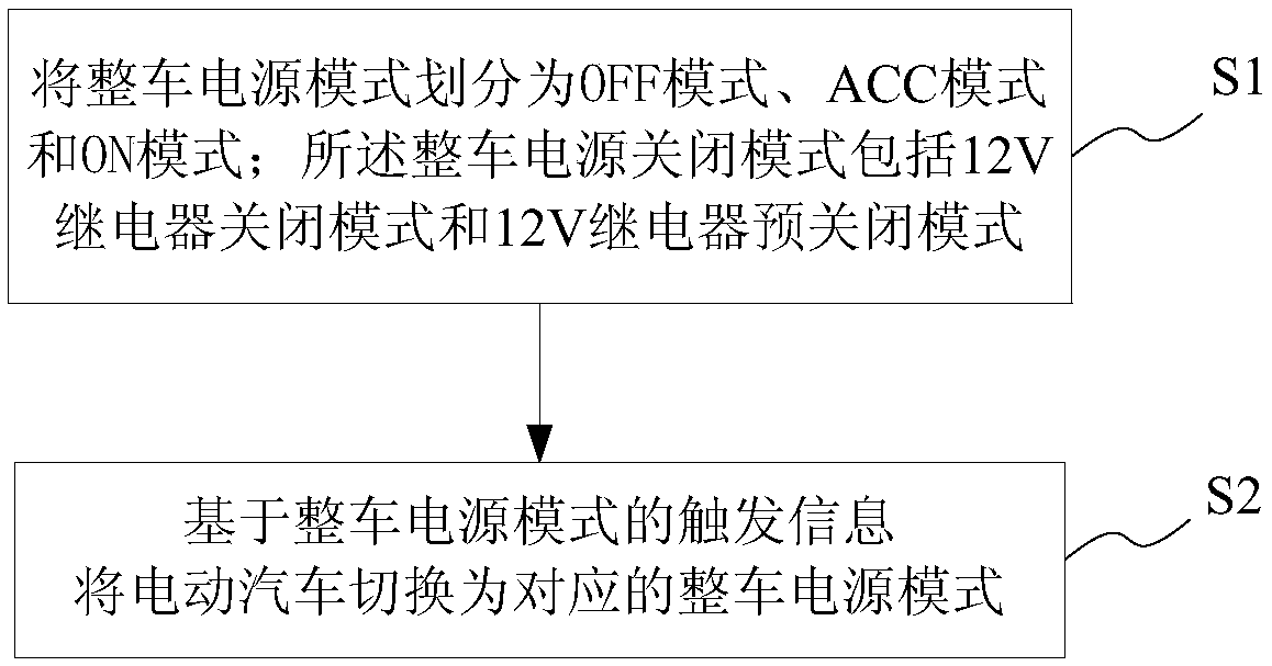 Electric vehicle power mode management method and system, storage medium and terminal