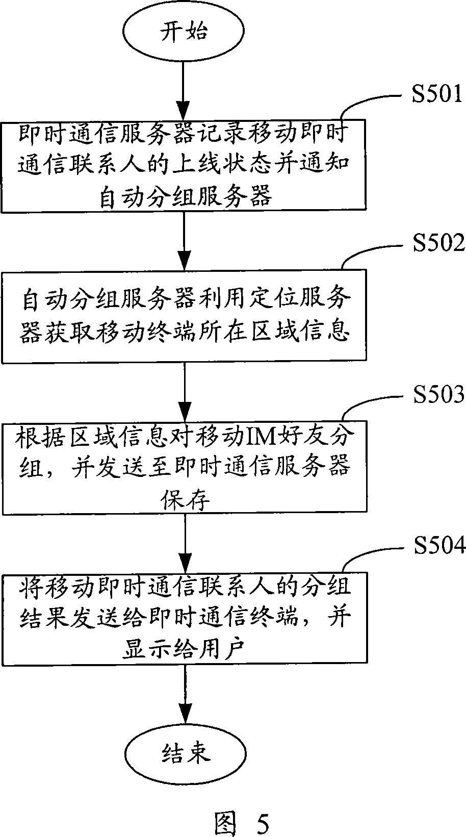 A method, system and device for grouping mobile instant communication contacts