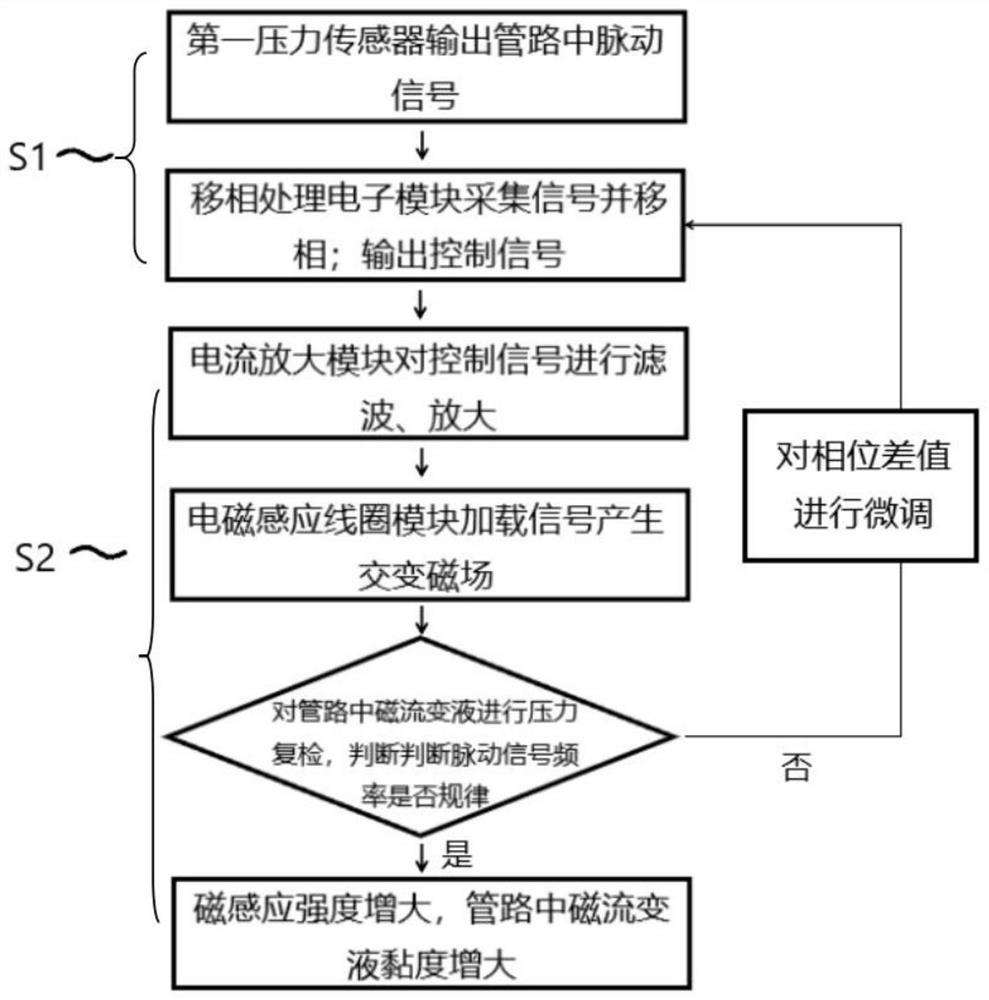 Magnetorheological fluid pulsation adjusting device and adjusting method thereof