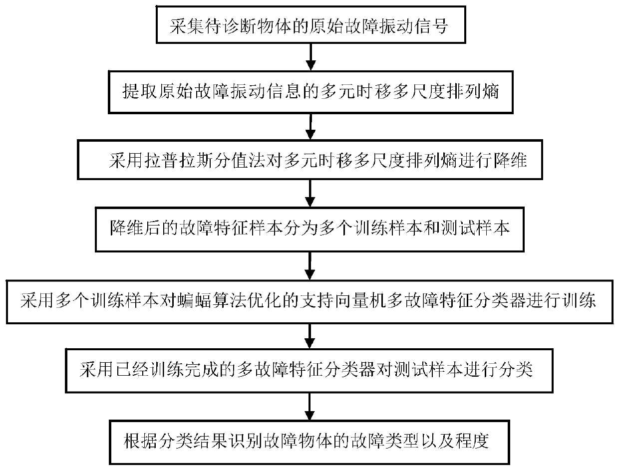 Rolling bearing fault diagnosis method based on multivariate time-shifting multi-scale permutation entropy