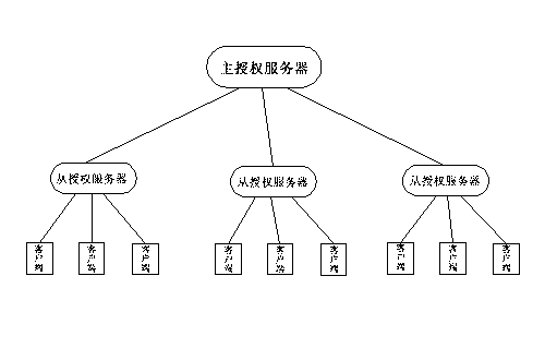 Role-based distributed authority management method for manufacturing execution system (MES) for coal preparation plant