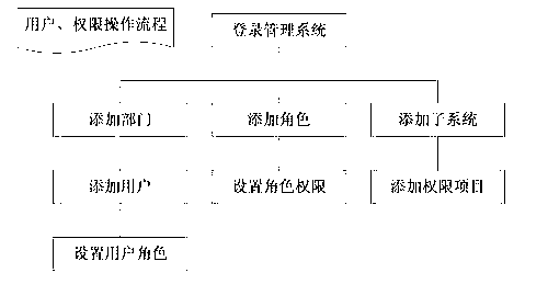 Role-based distributed authority management method for manufacturing execution system (MES) for coal preparation plant