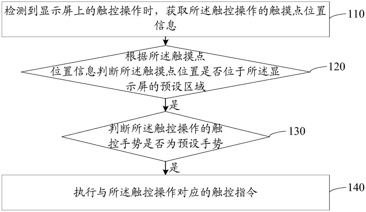 Touch operation method, touch operation device, storage medium and electronic device