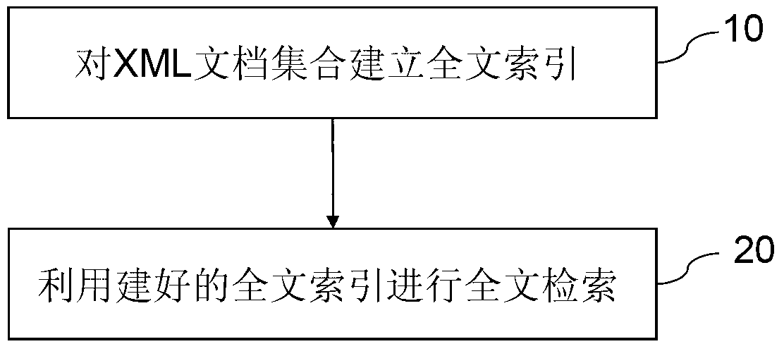 Extensible markup language (XML) data bank full-text indexing method based on integer mapping