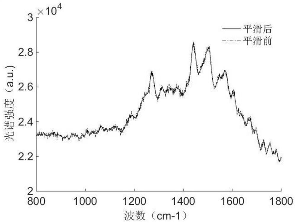 A fast and non-destructive method for constructing a Raman spectral model of silkworm eggs for identification and release of diapause