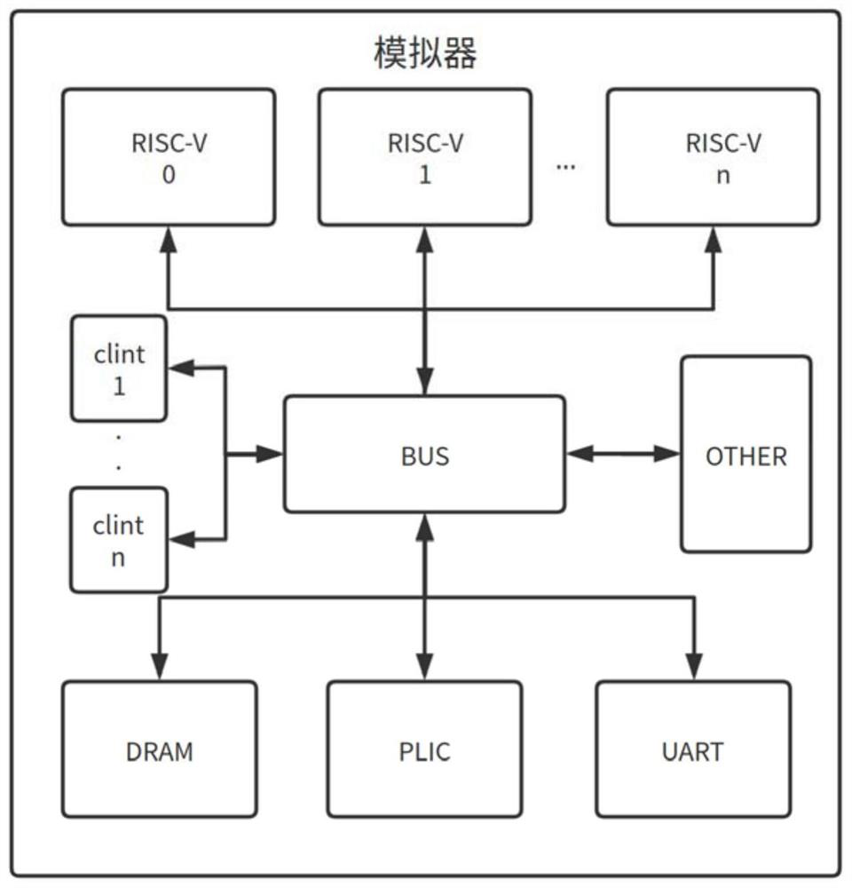 Multi-core RISV-CPU simulator based on Rust