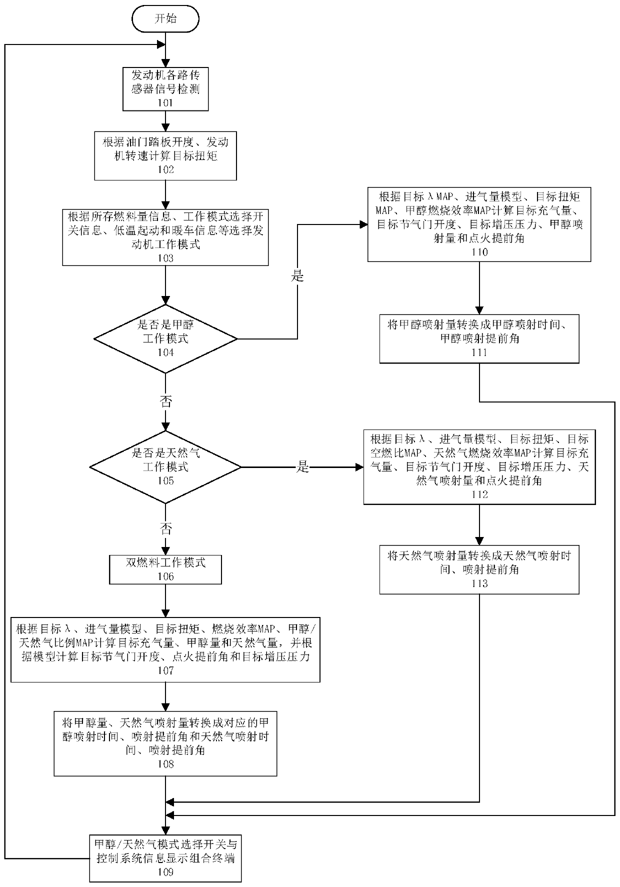 Control system of methanol/natural gas flexible fuel engine and control method of control system of methanol/natural gas flexible fuel engine